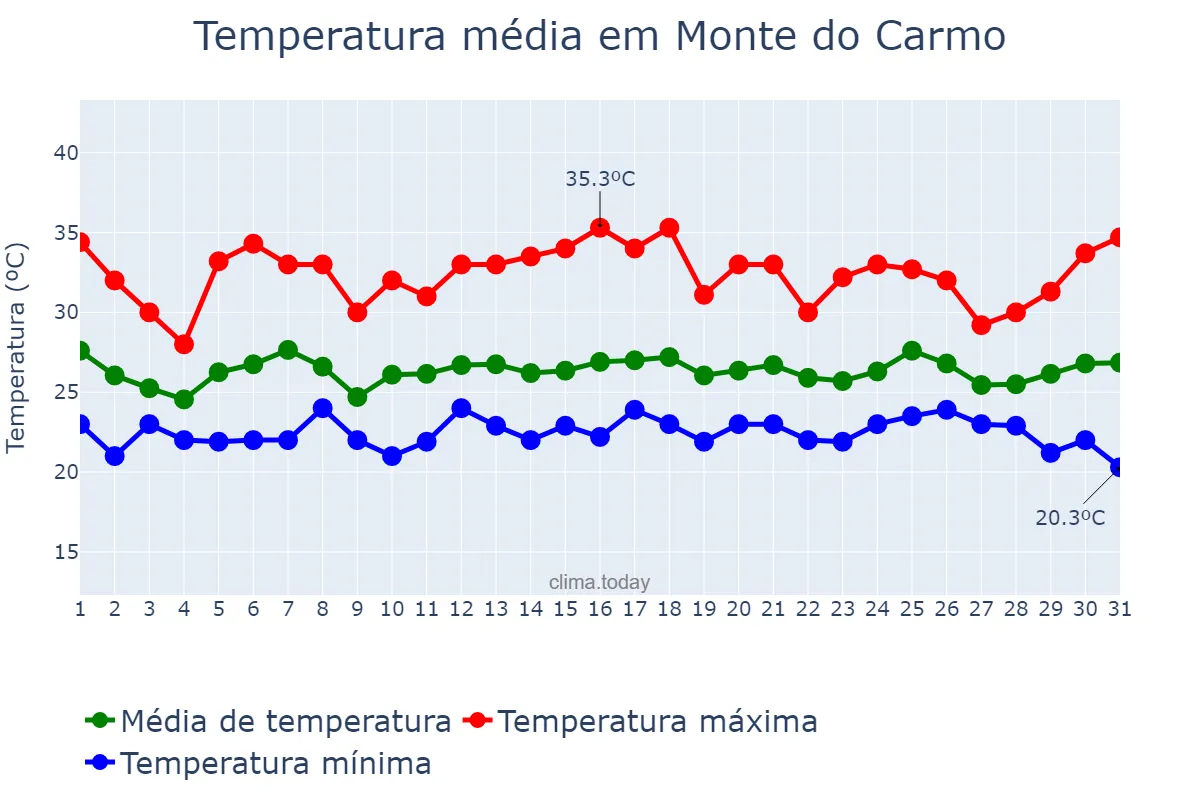 Temperatura em janeiro em Monte do Carmo, TO, BR