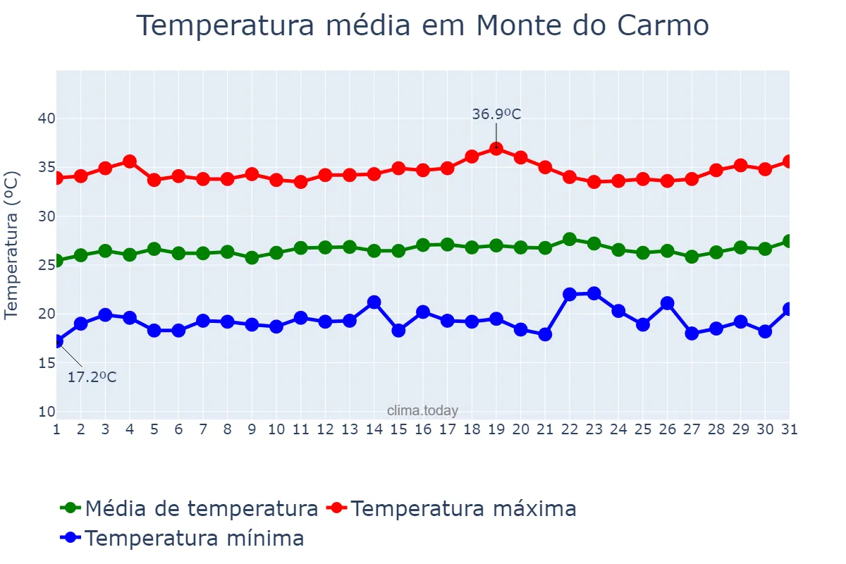 Temperatura em julho em Monte do Carmo, TO, BR