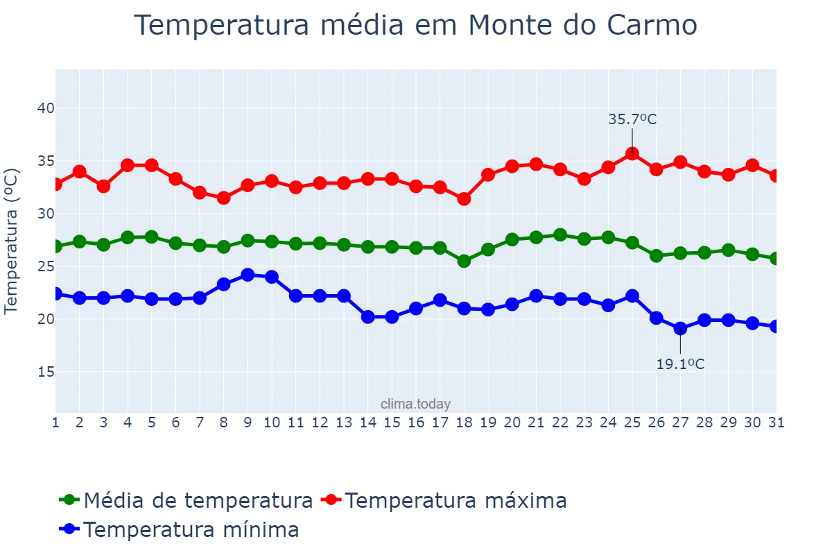 Temperatura em maio em Monte do Carmo, TO, BR
