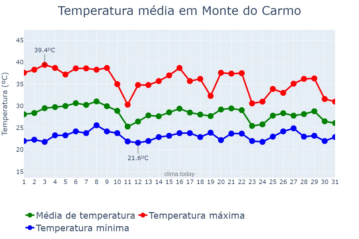 Temperatura em outubro em Monte do Carmo, TO, BR