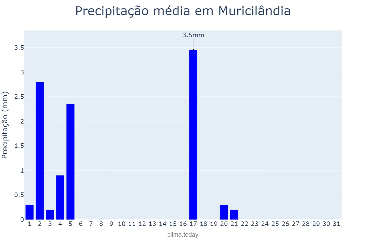 Precipitação em julho em Muricilândia, TO, BR