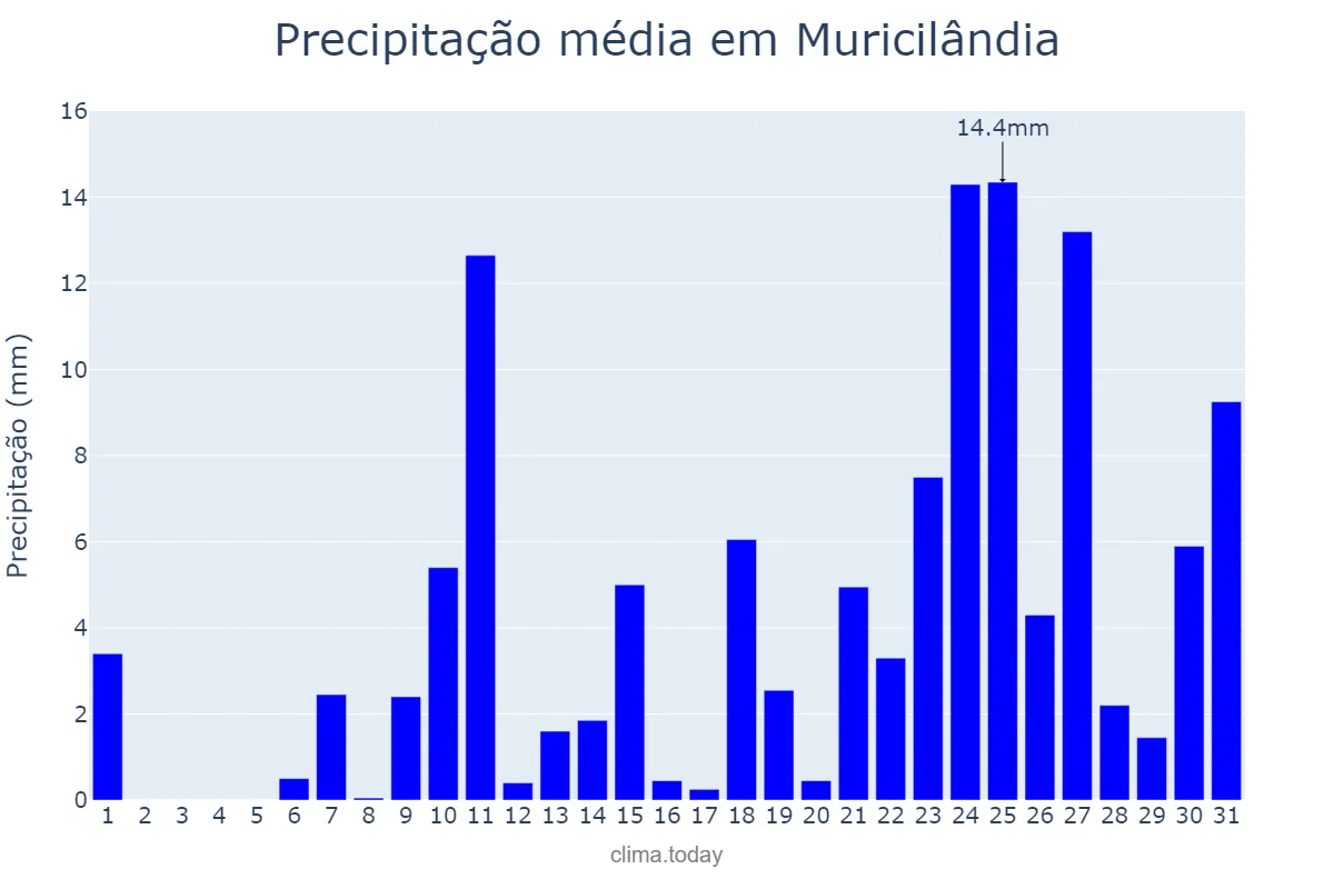 Precipitação em outubro em Muricilândia, TO, BR