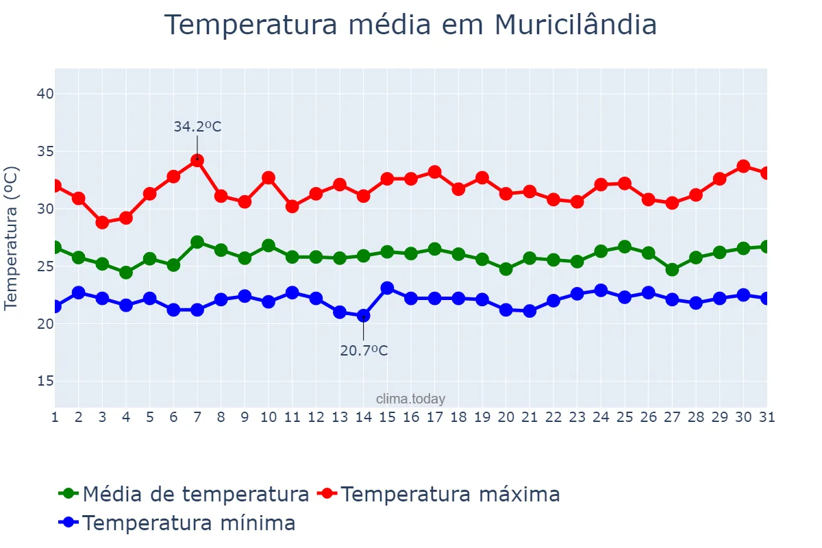 Temperatura em janeiro em Muricilândia, TO, BR