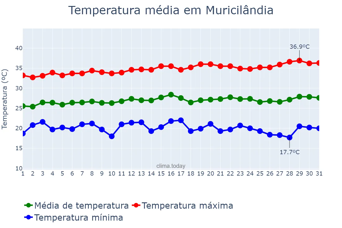Temperatura em julho em Muricilândia, TO, BR