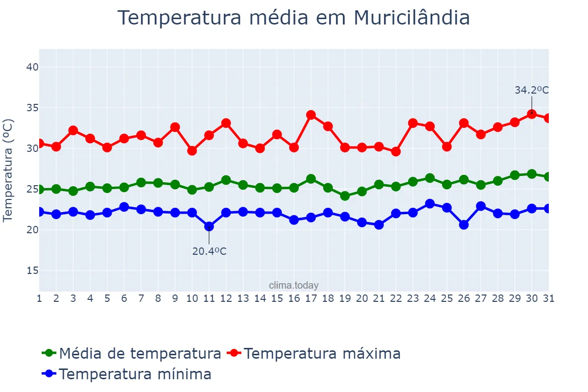 Temperatura em marco em Muricilândia, TO, BR