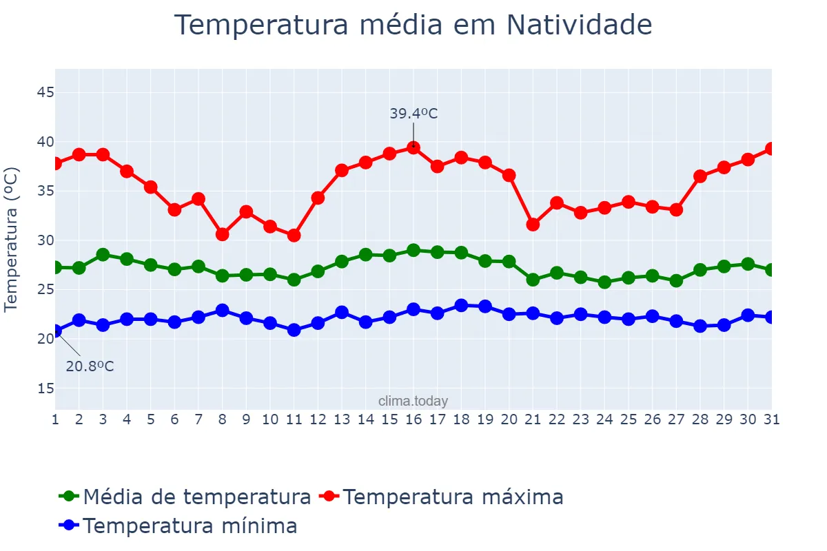 Temperatura em dezembro em Natividade, TO, BR