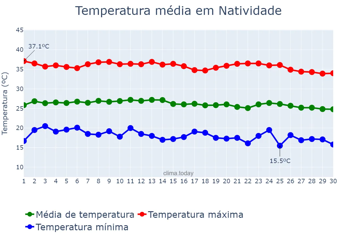 Temperatura em junho em Natividade, TO, BR