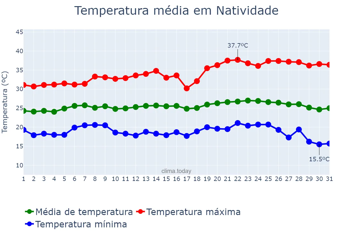Temperatura em maio em Natividade, TO, BR