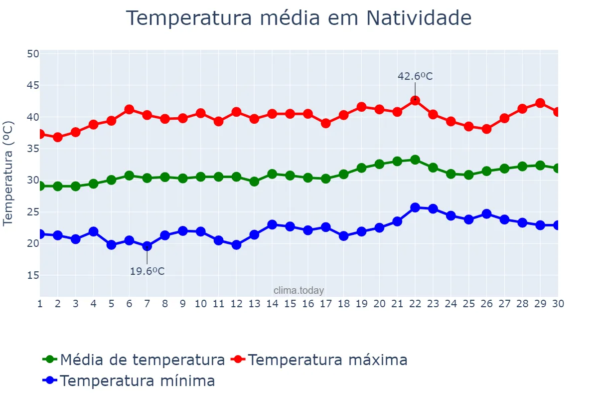 Temperatura em setembro em Natividade, TO, BR