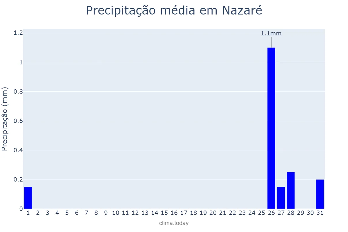 Precipitação em agosto em Nazaré, TO, BR