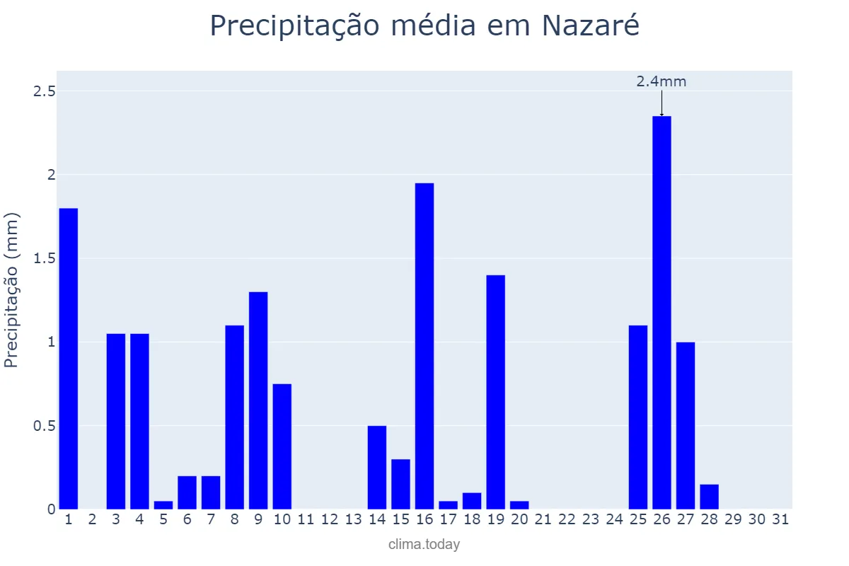 Precipitação em maio em Nazaré, TO, BR