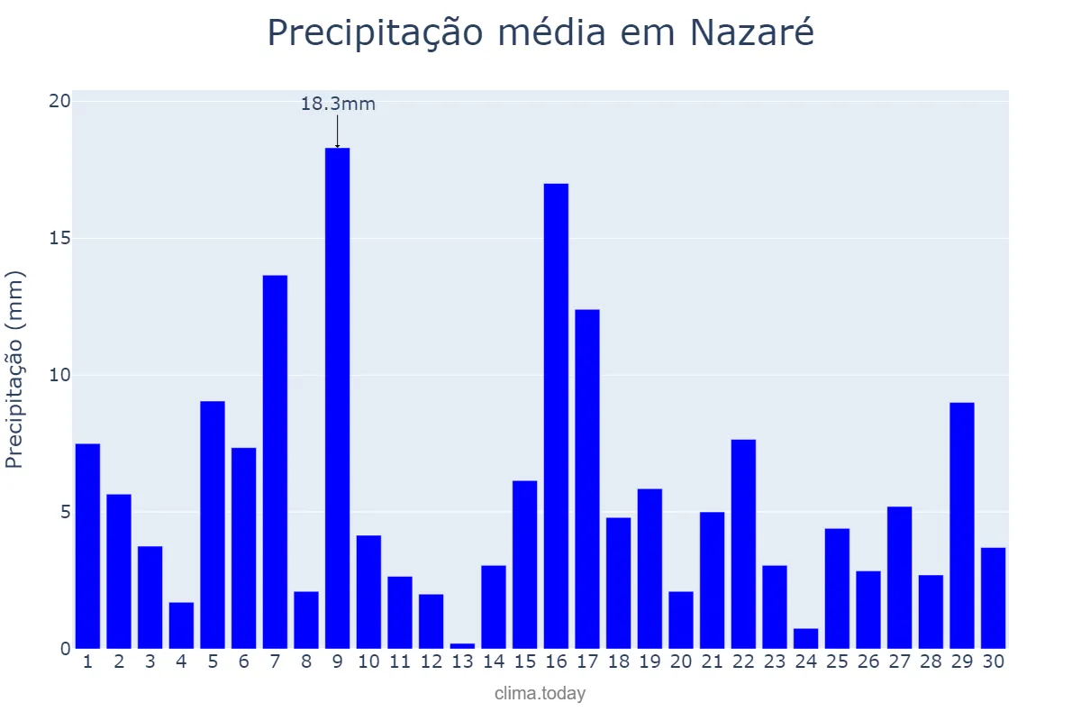 Precipitação em novembro em Nazaré, TO, BR