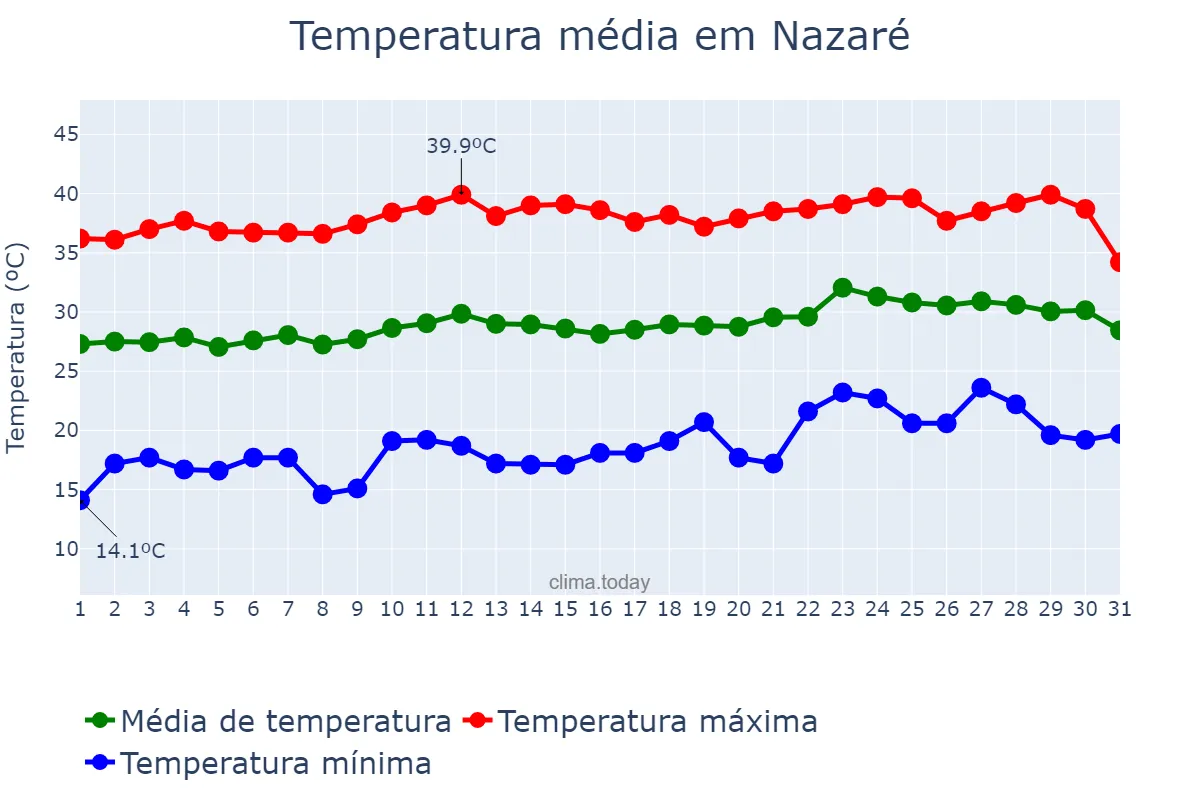 Temperatura em agosto em Nazaré, TO, BR