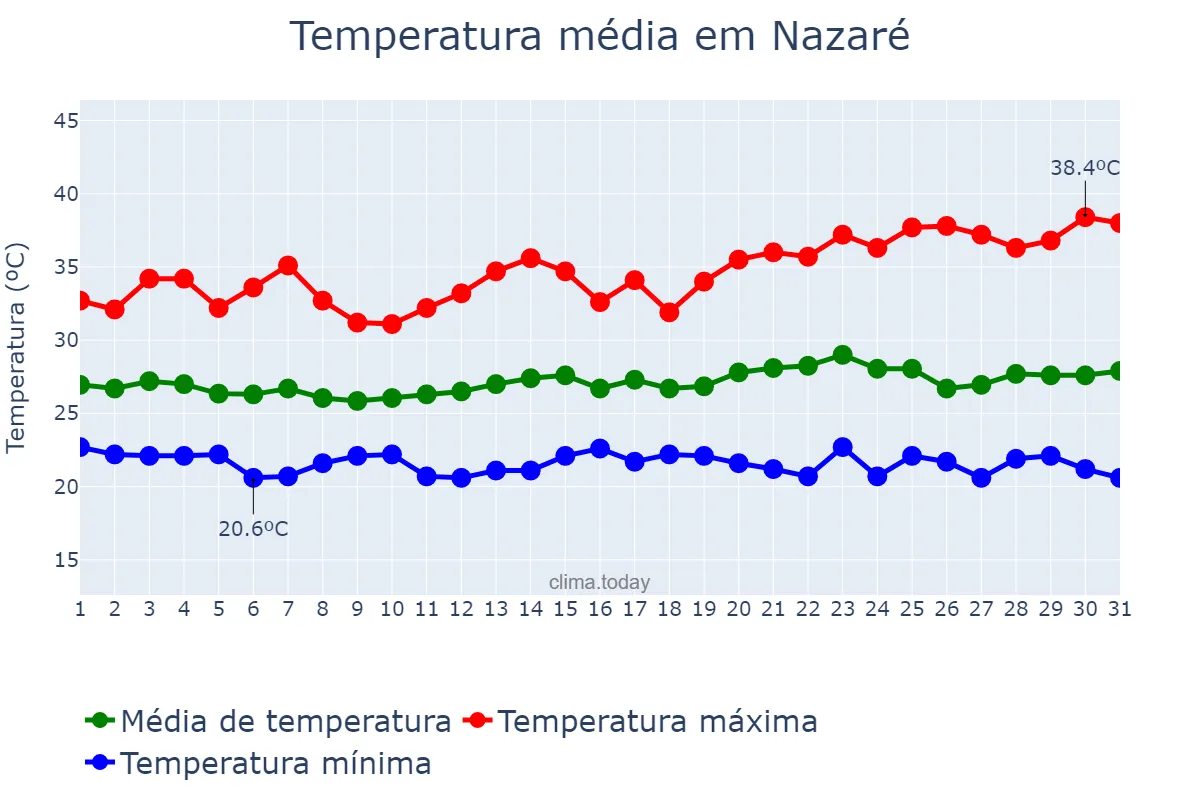 Temperatura em maio em Nazaré, TO, BR