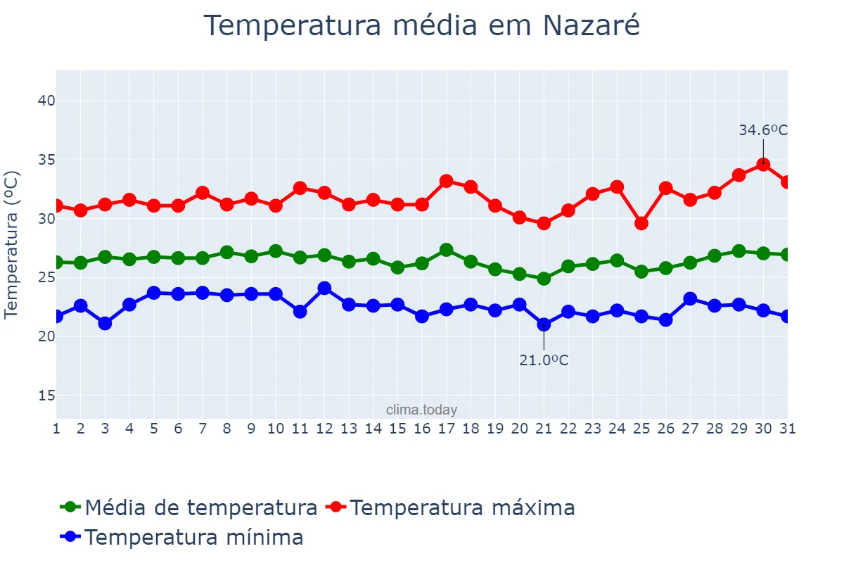 Temperatura em marco em Nazaré, TO, BR
