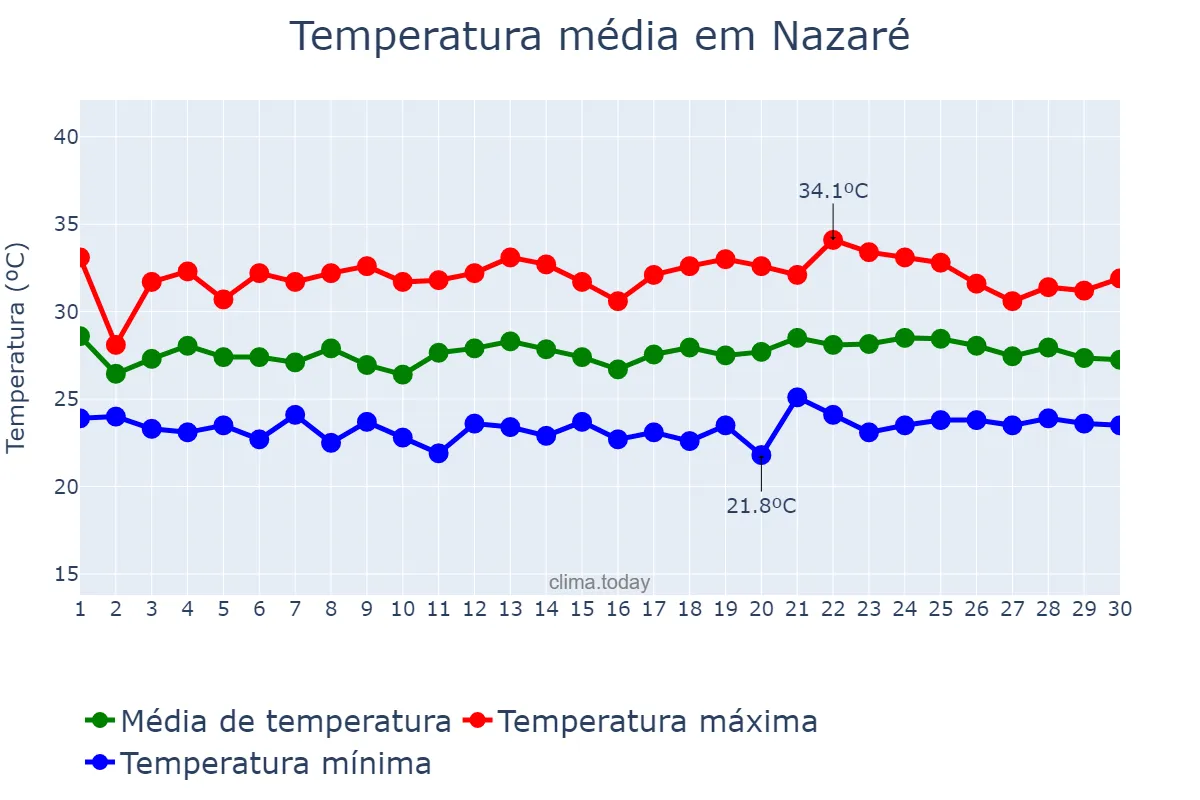 Temperatura em novembro em Nazaré, TO, BR