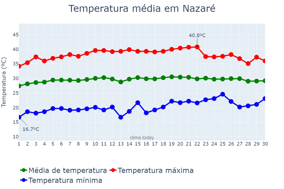 Temperatura em setembro em Nazaré, TO, BR