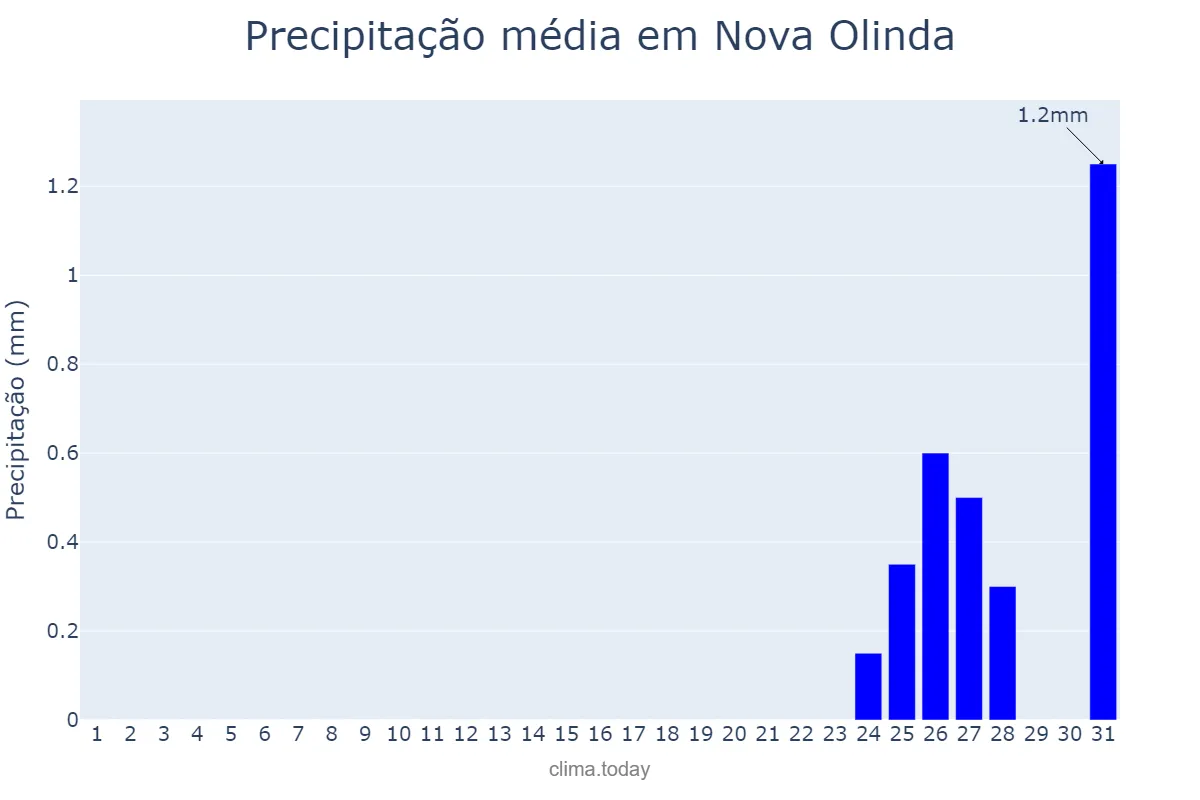 Precipitação em agosto em Nova Olinda, TO, BR