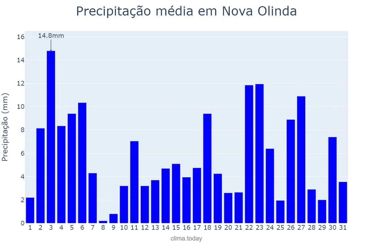 Precipitação em janeiro em Nova Olinda, TO, BR