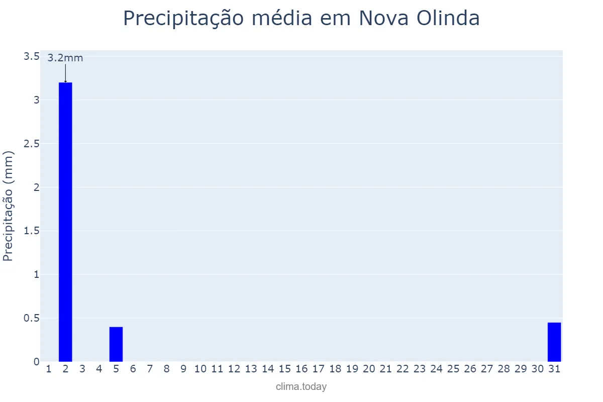 Precipitação em julho em Nova Olinda, TO, BR