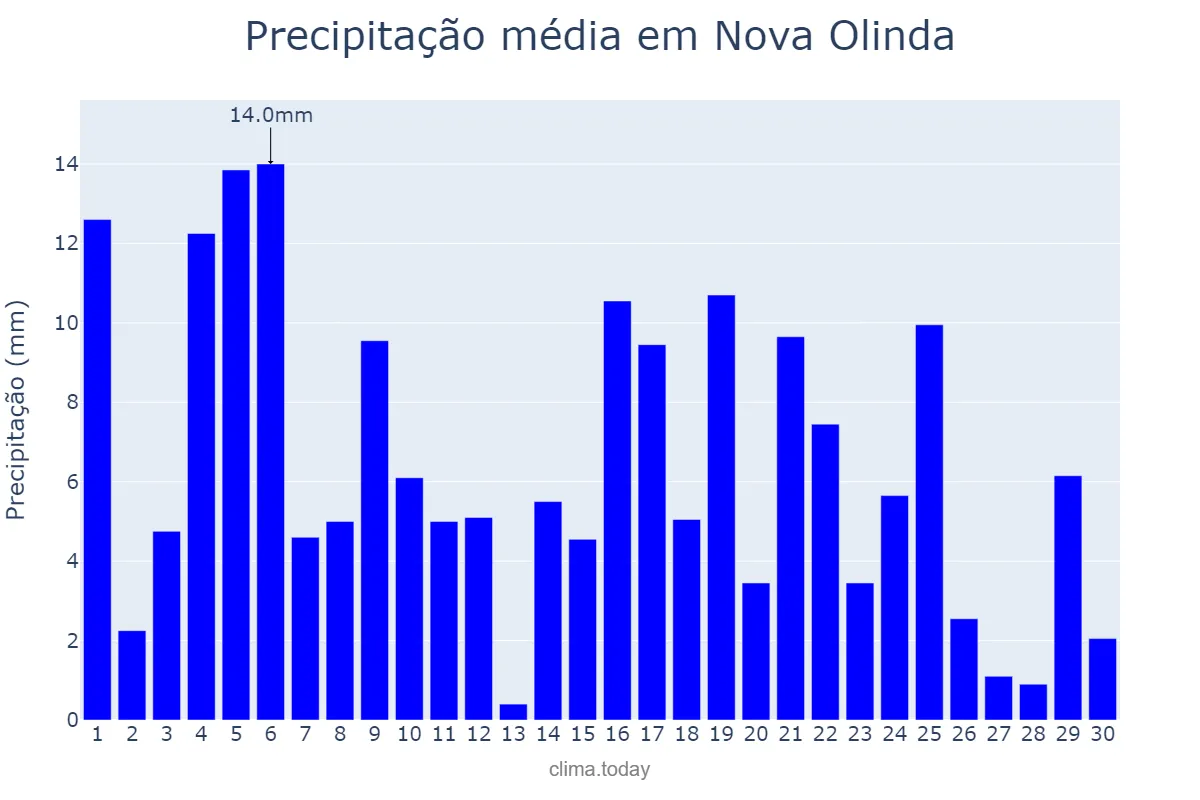 Precipitação em novembro em Nova Olinda, TO, BR