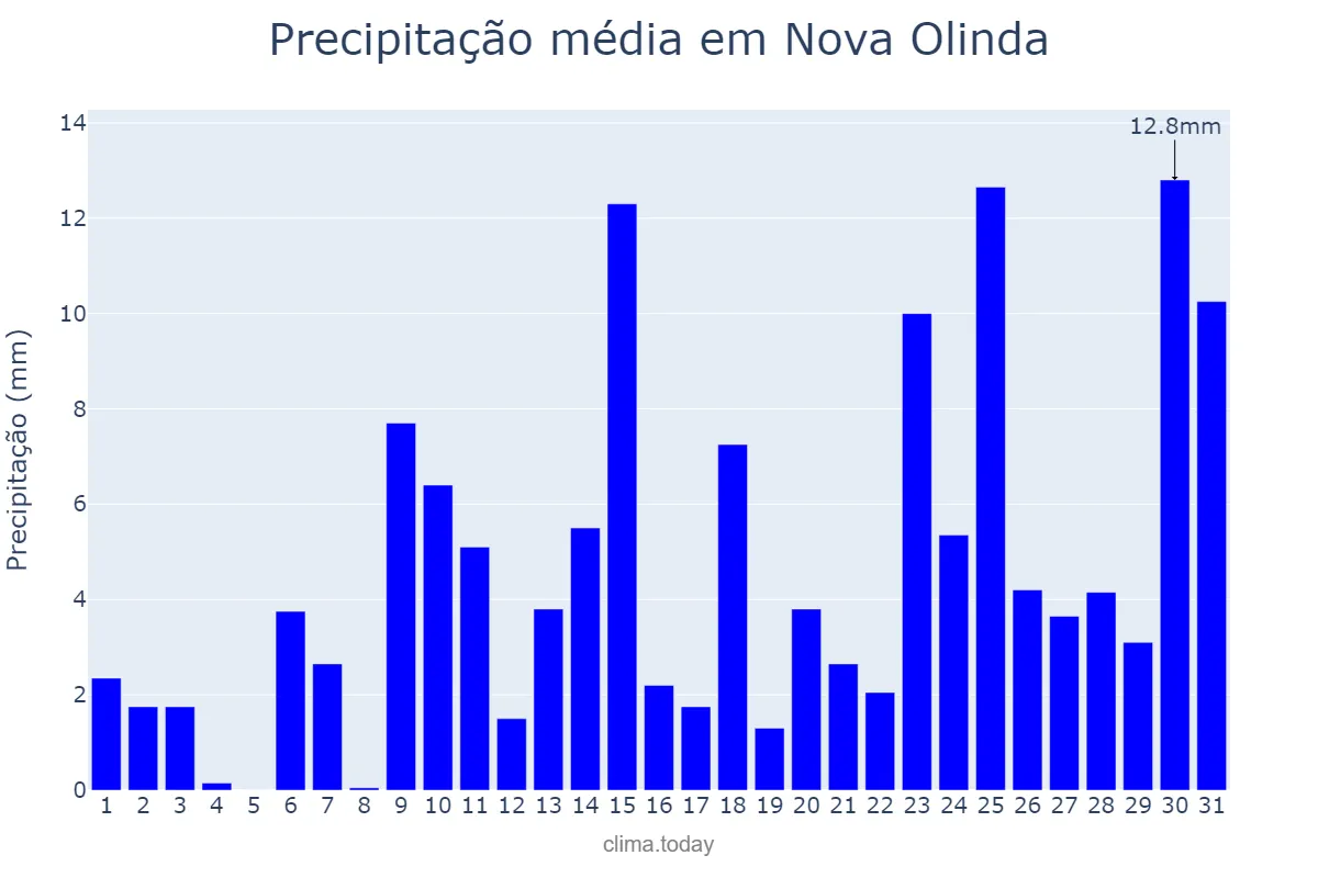 Precipitação em outubro em Nova Olinda, TO, BR