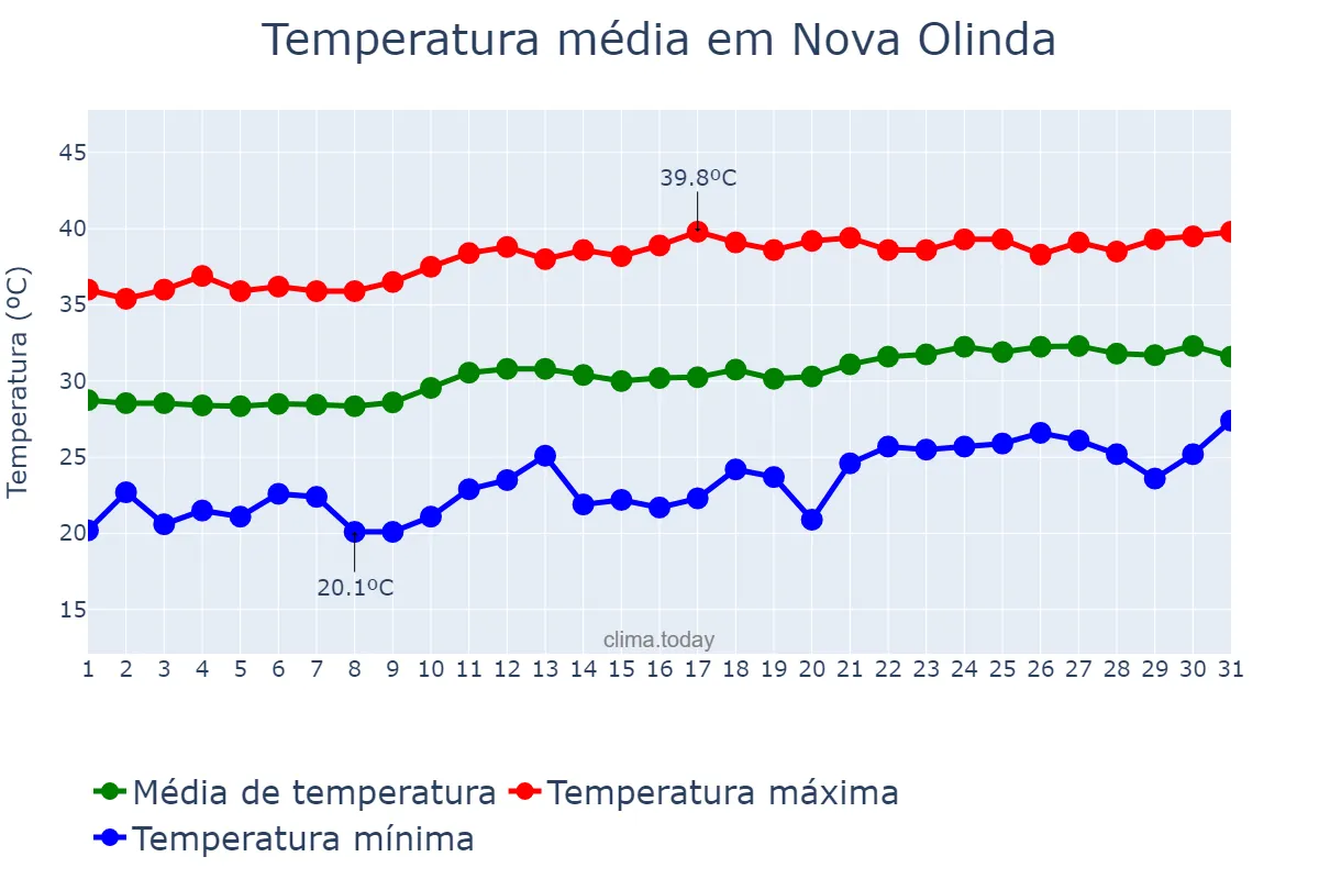 Temperatura em agosto em Nova Olinda, TO, BR