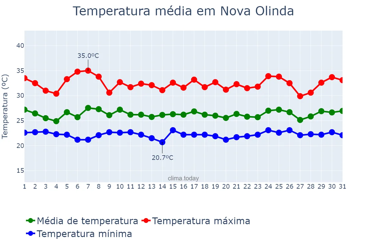 Temperatura em janeiro em Nova Olinda, TO, BR