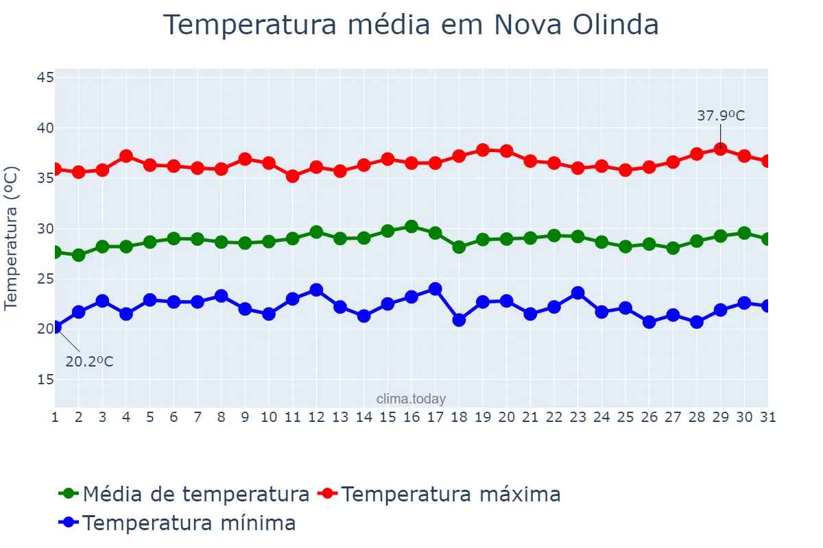Temperatura em julho em Nova Olinda, TO, BR