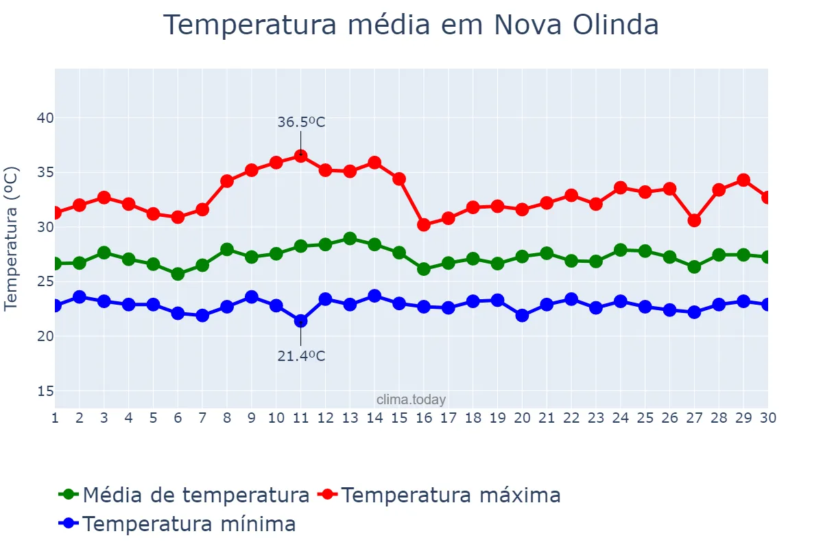 Temperatura em novembro em Nova Olinda, TO, BR