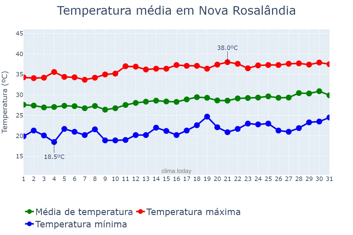 Temperatura em agosto em Nova Rosalândia, TO, BR