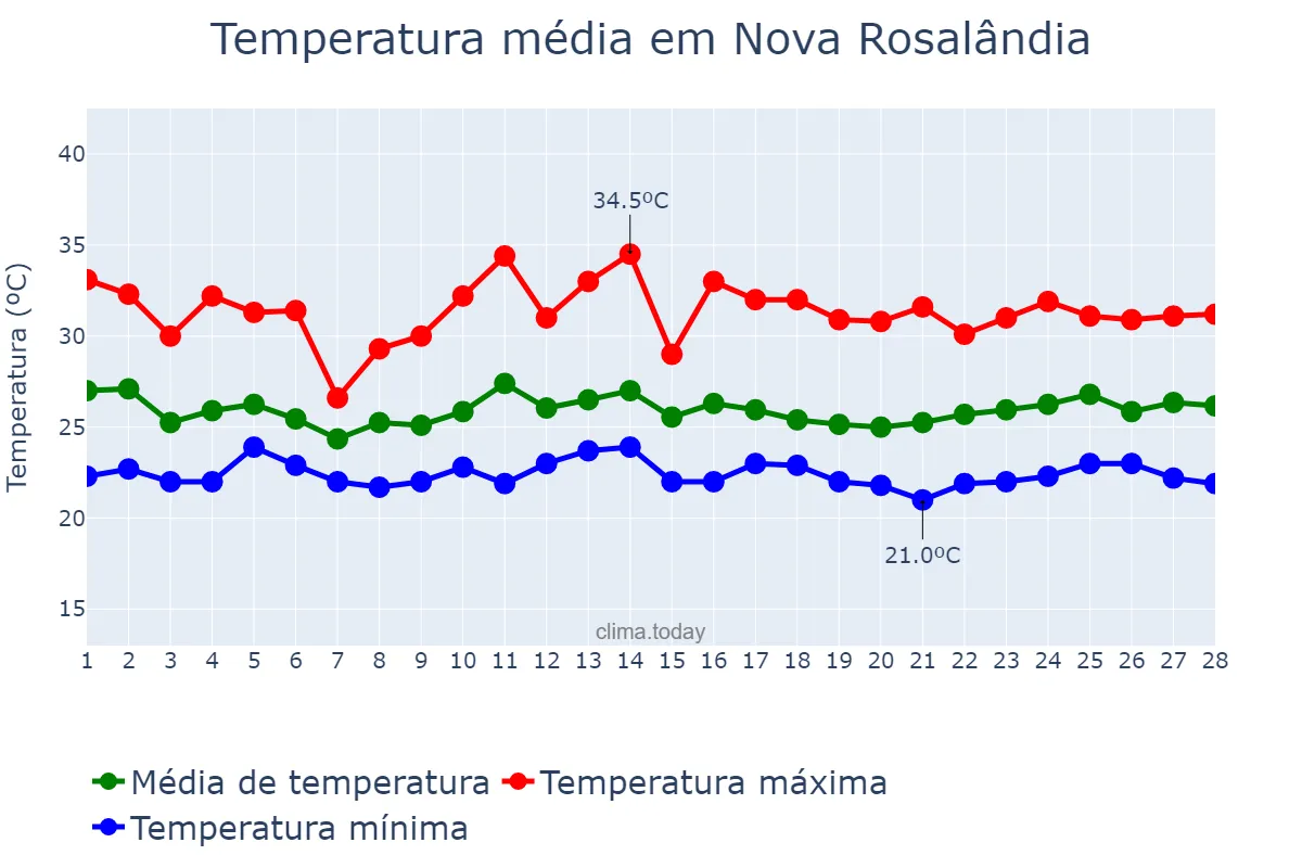 Temperatura em fevereiro em Nova Rosalândia, TO, BR