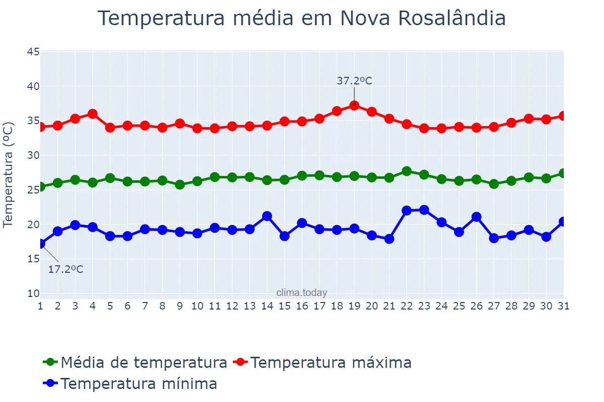 Temperatura em julho em Nova Rosalândia, TO, BR