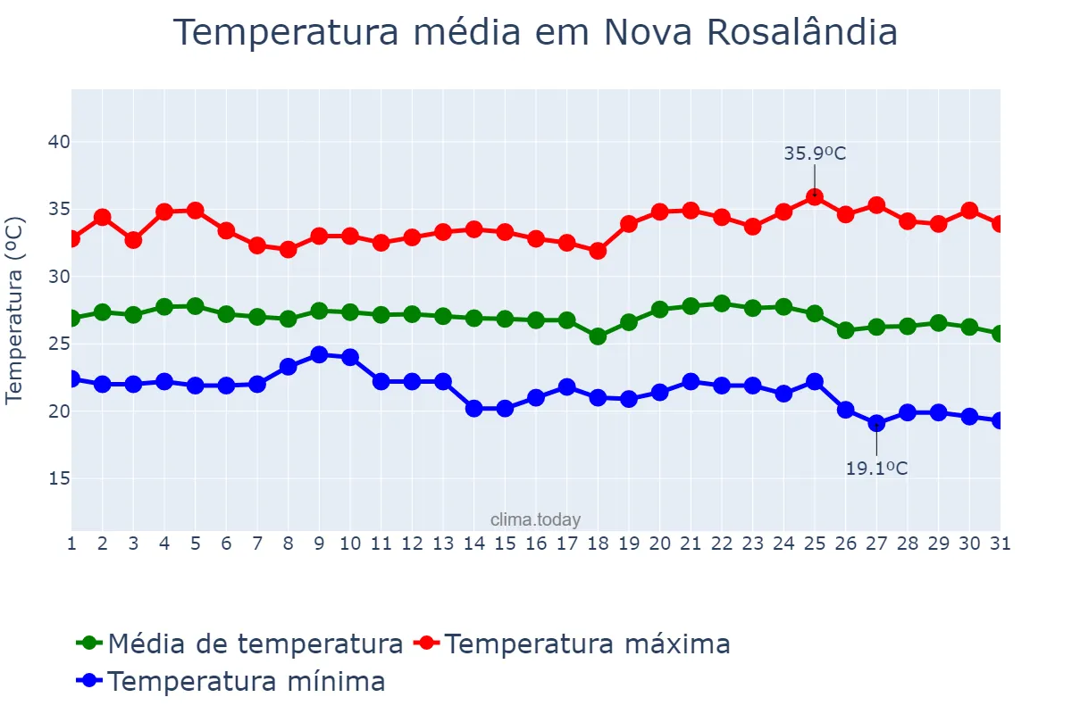 Temperatura em maio em Nova Rosalândia, TO, BR