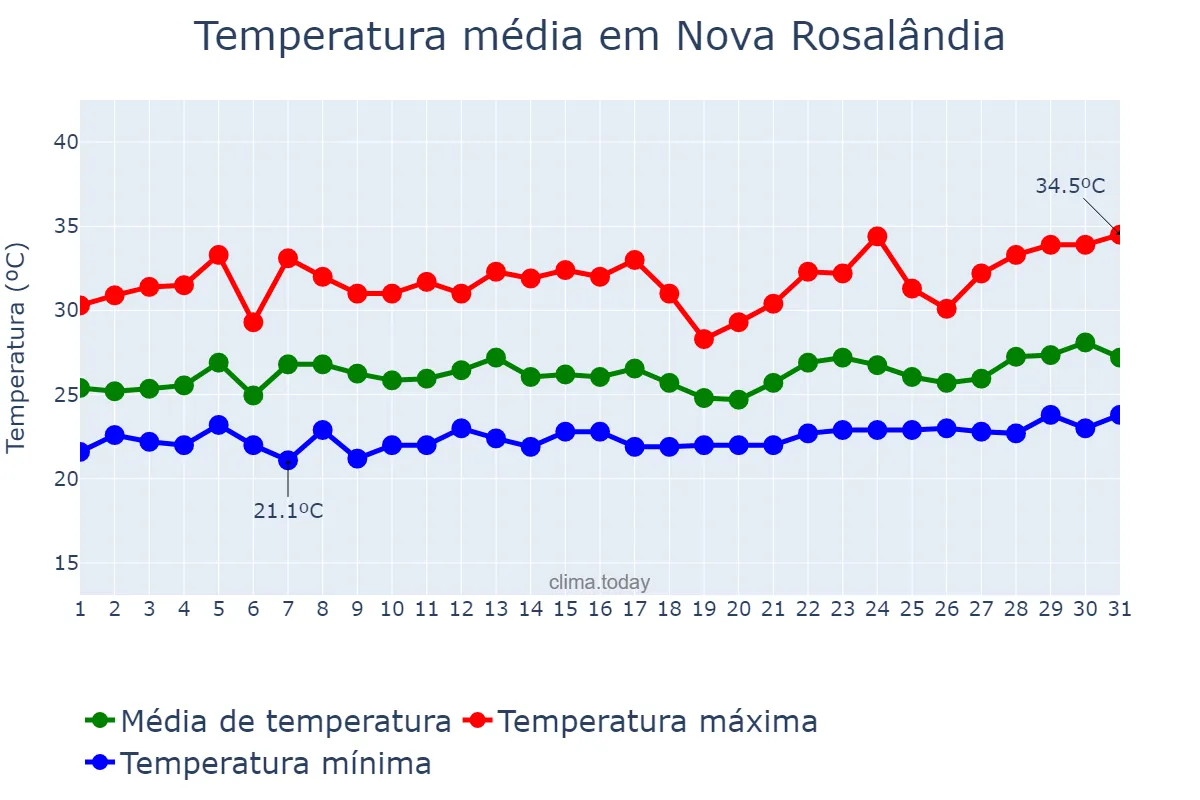 Temperatura em marco em Nova Rosalândia, TO, BR