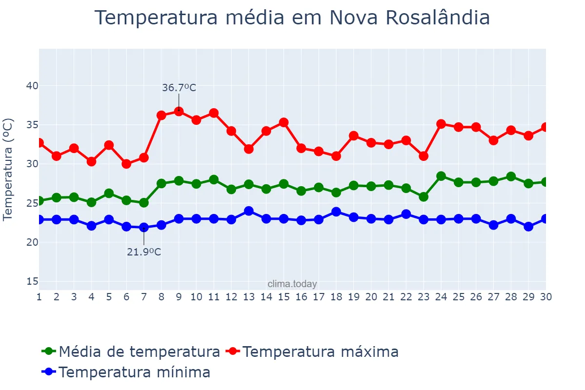 Temperatura em novembro em Nova Rosalândia, TO, BR
