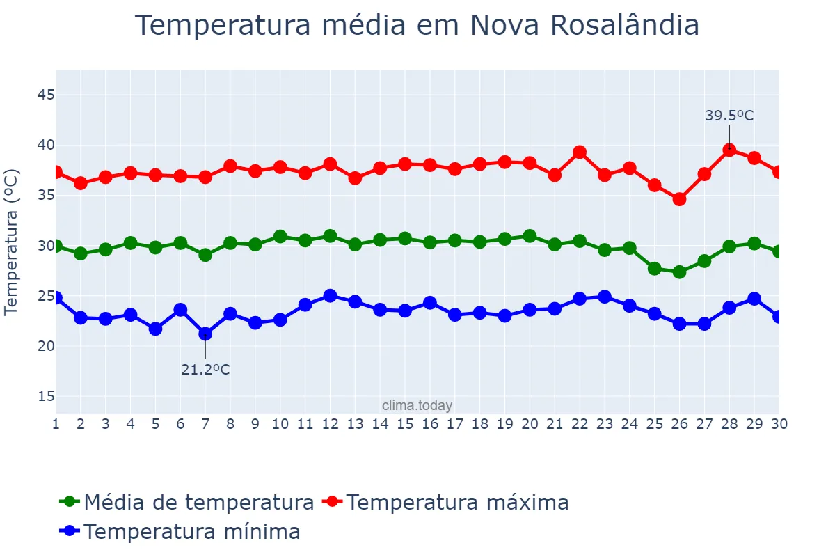 Temperatura em setembro em Nova Rosalândia, TO, BR