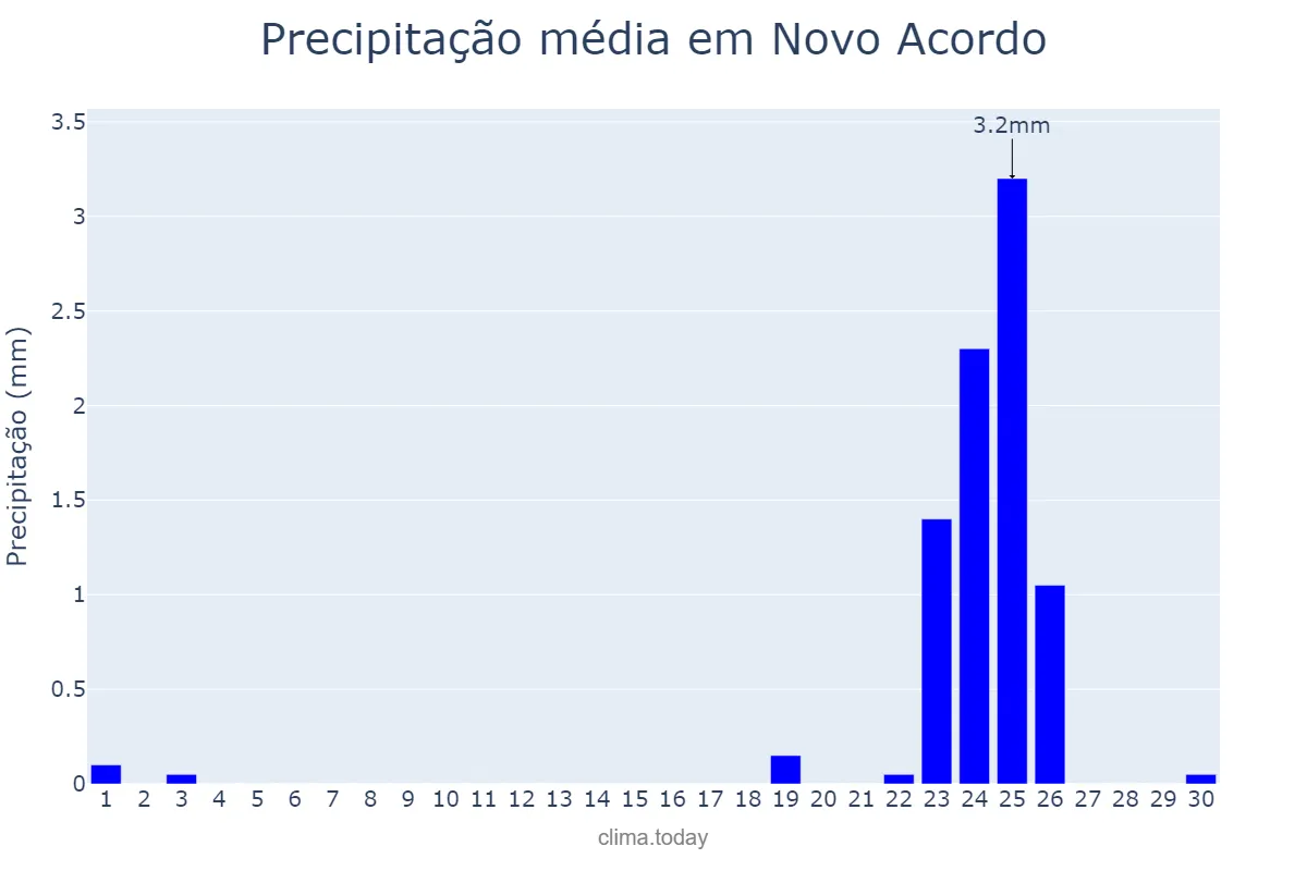 Precipitação em setembro em Novo Acordo, TO, BR