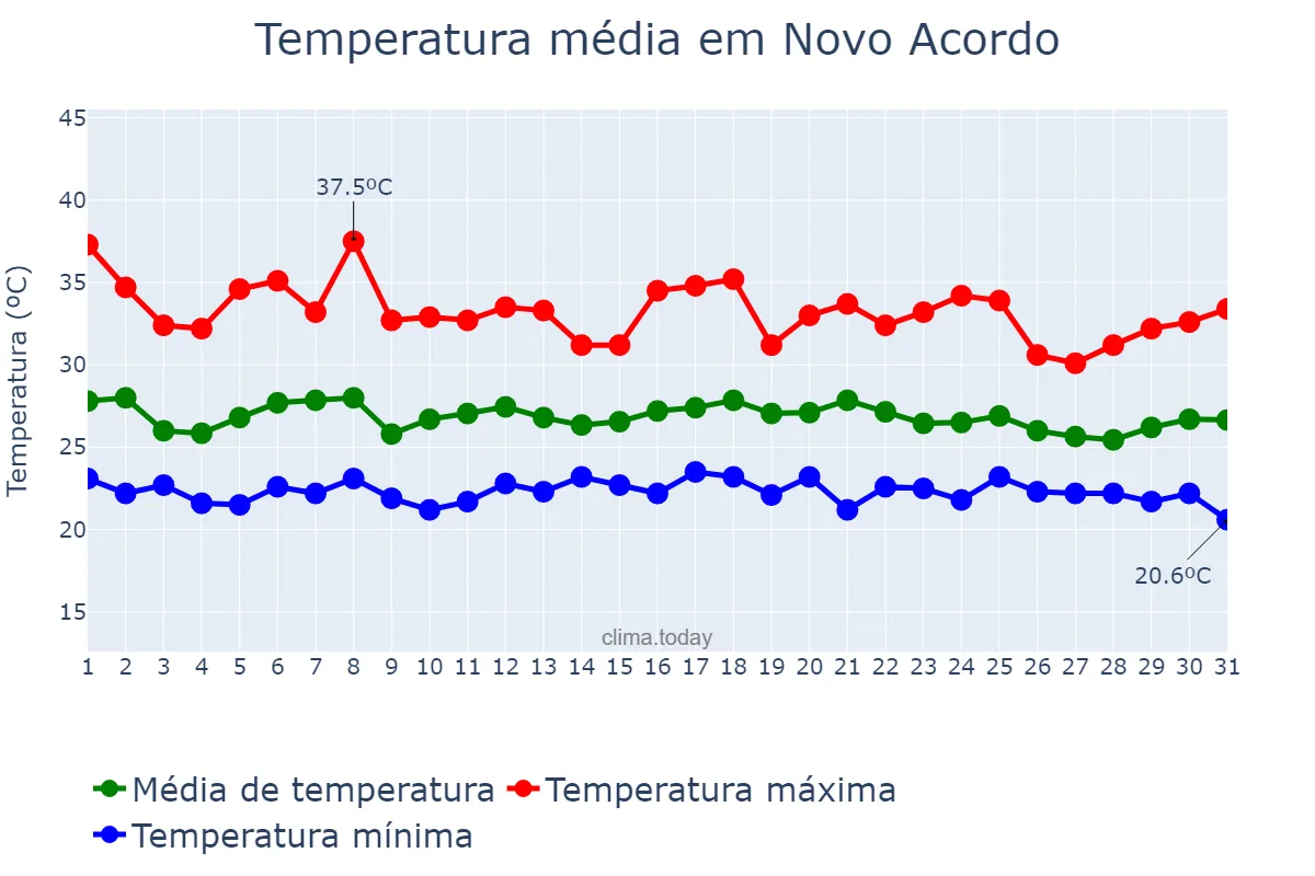 Temperatura em janeiro em Novo Acordo, TO, BR