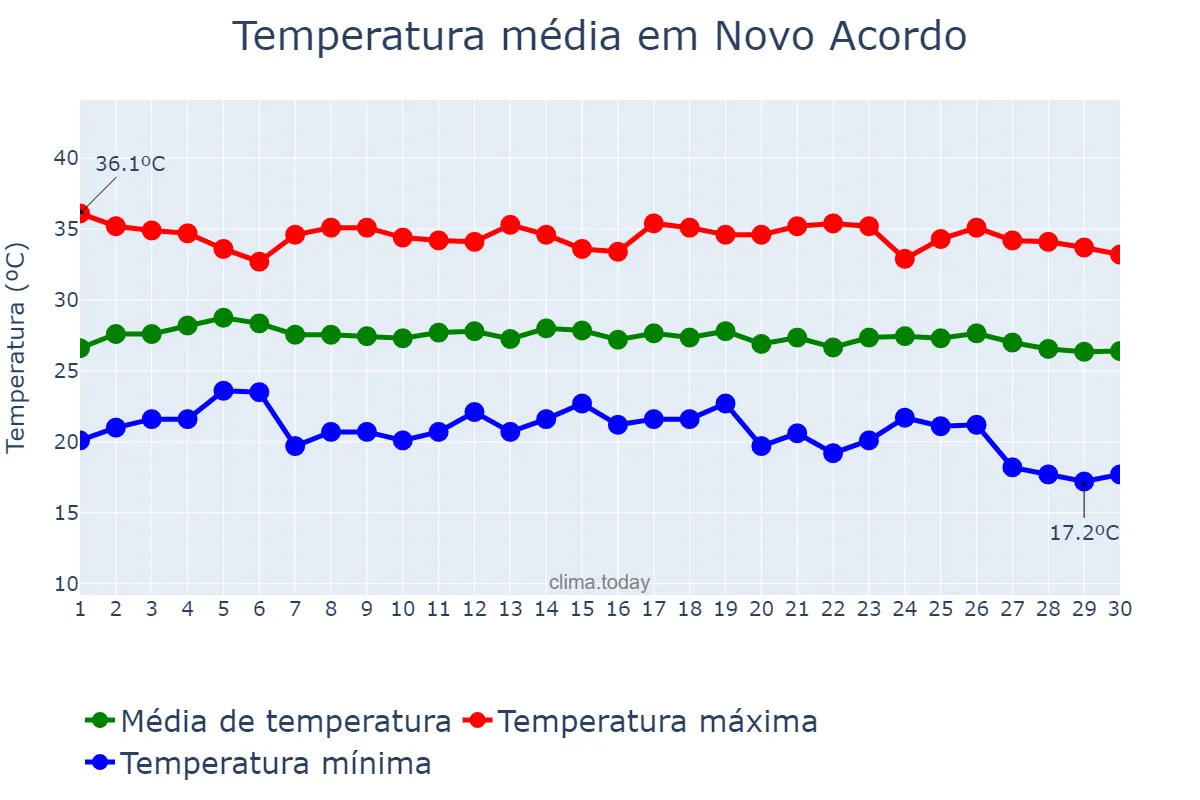Temperatura em junho em Novo Acordo, TO, BR
