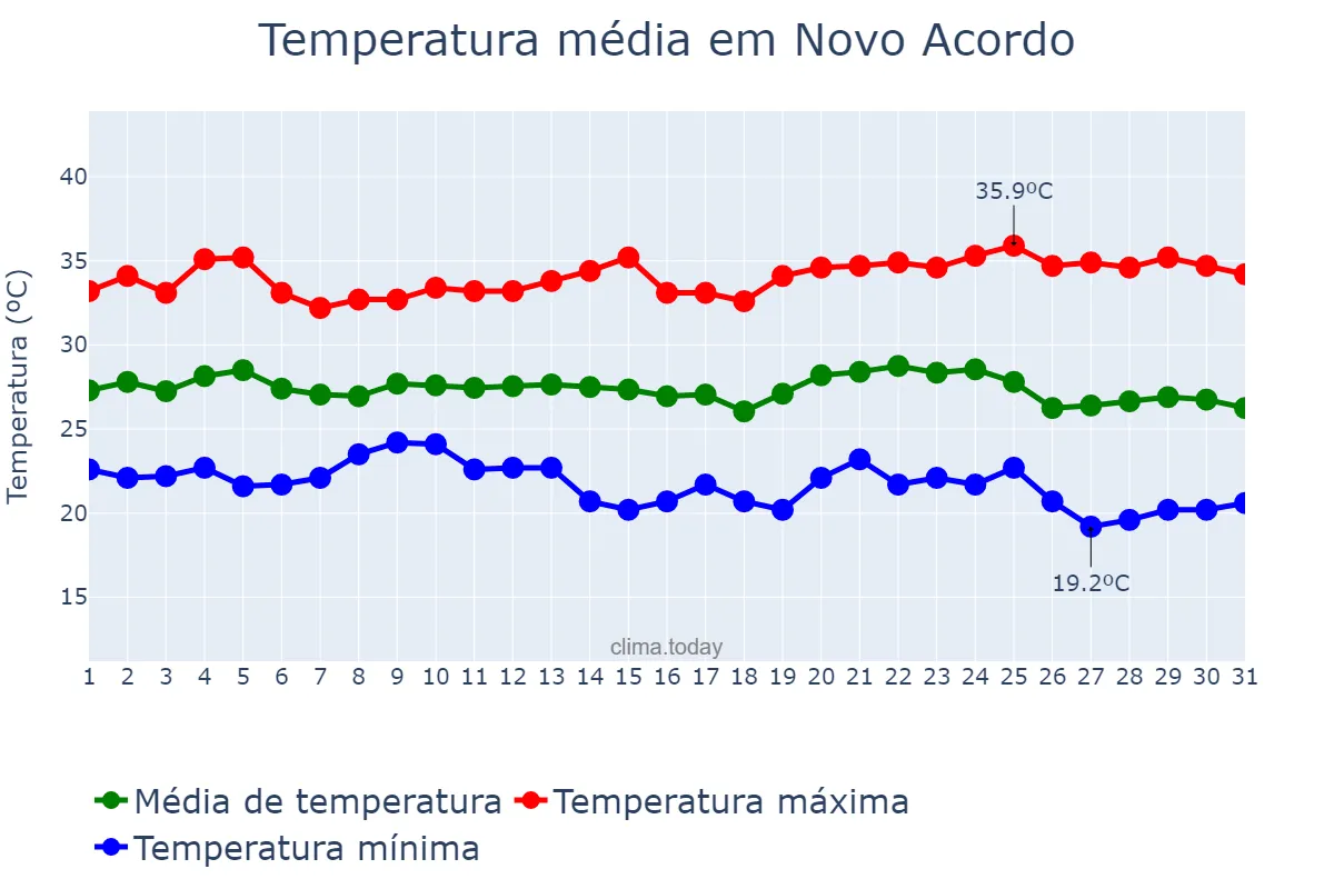 Temperatura em maio em Novo Acordo, TO, BR