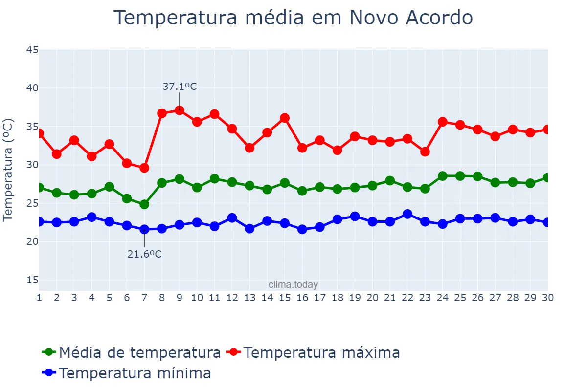 Temperatura em novembro em Novo Acordo, TO, BR