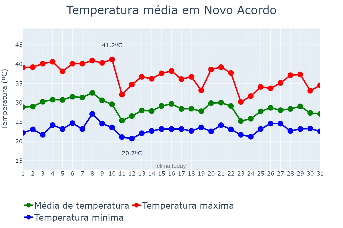 Temperatura em outubro em Novo Acordo, TO, BR