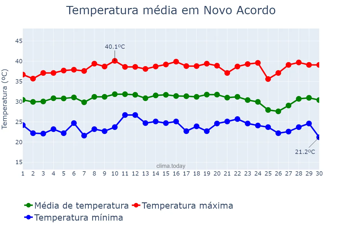 Temperatura em setembro em Novo Acordo, TO, BR