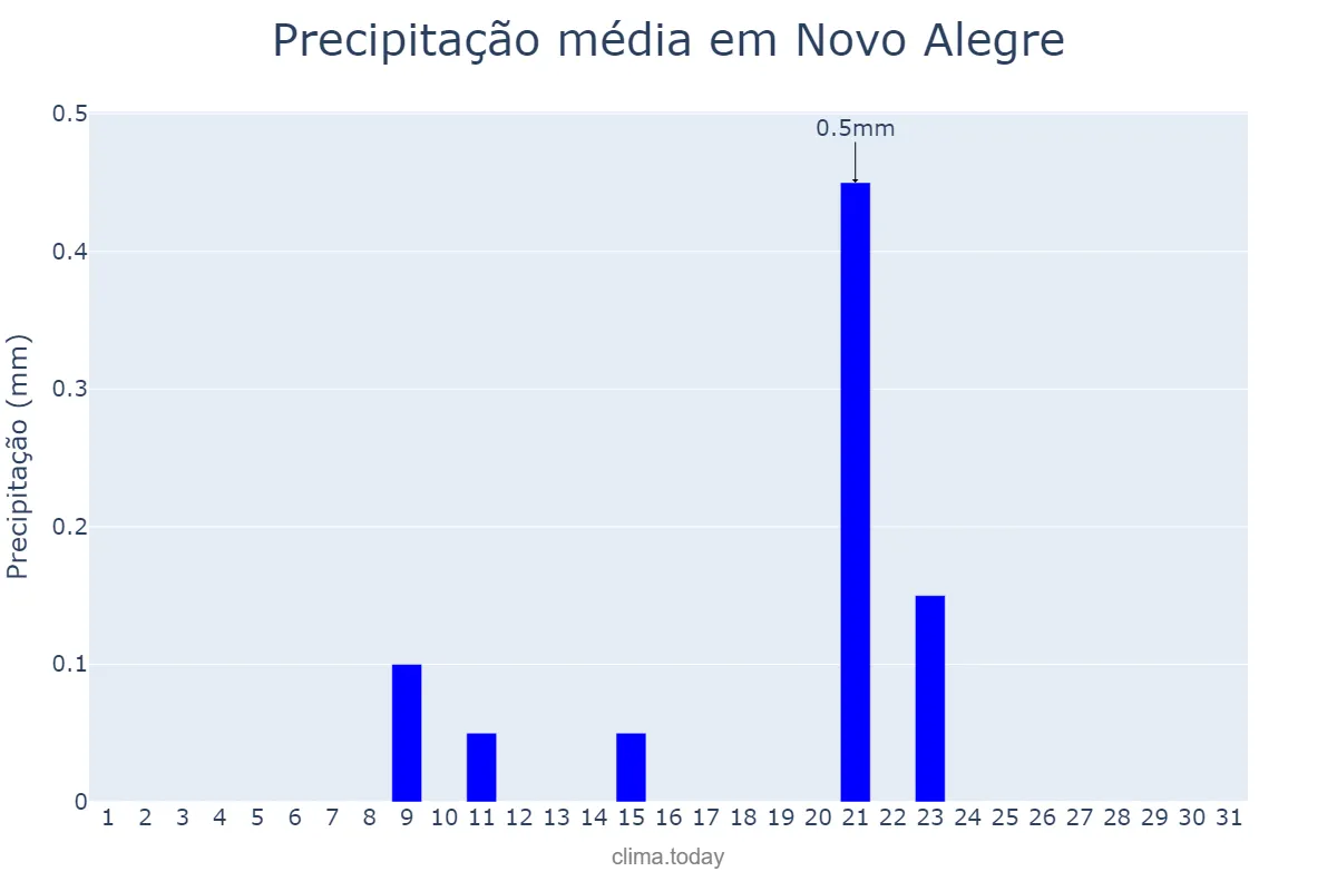 Precipitação em agosto em Novo Alegre, TO, BR