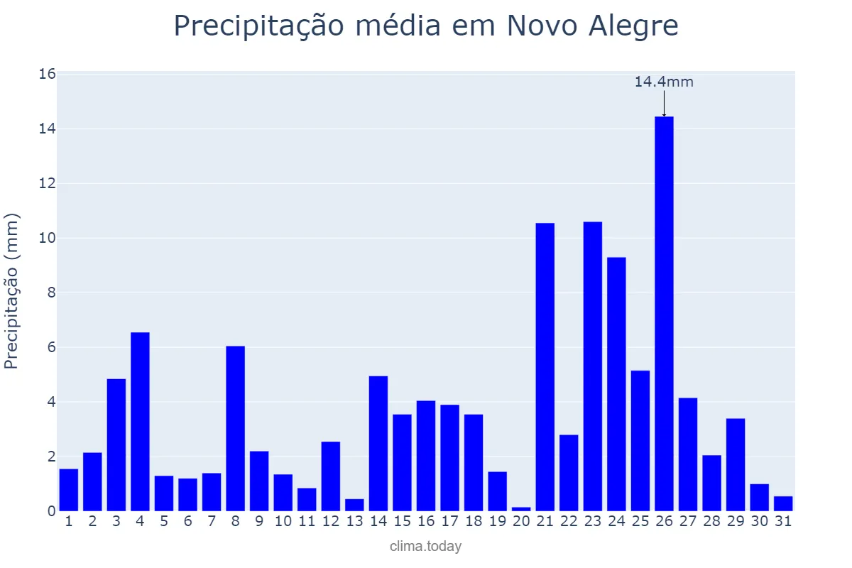 Precipitação em janeiro em Novo Alegre, TO, BR