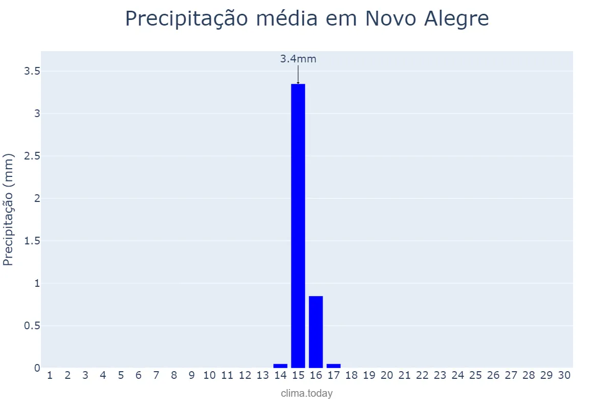 Precipitação em junho em Novo Alegre, TO, BR