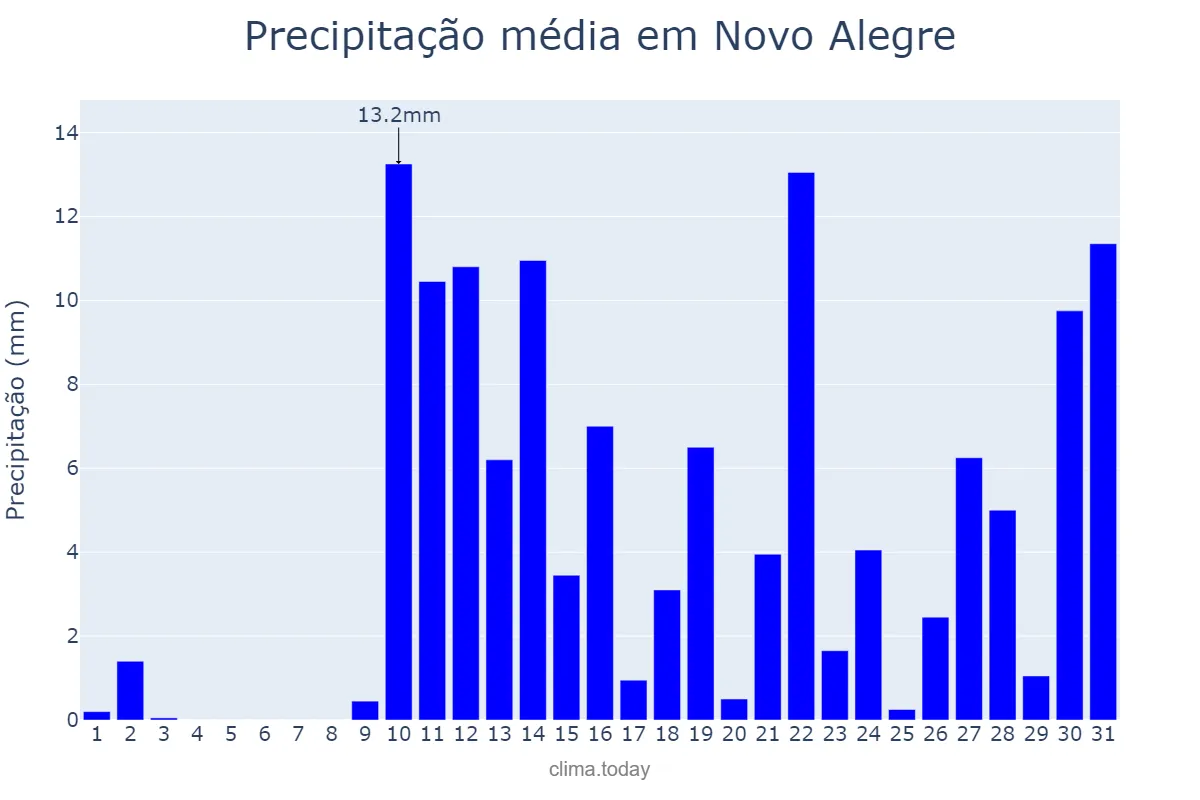 Precipitação em outubro em Novo Alegre, TO, BR