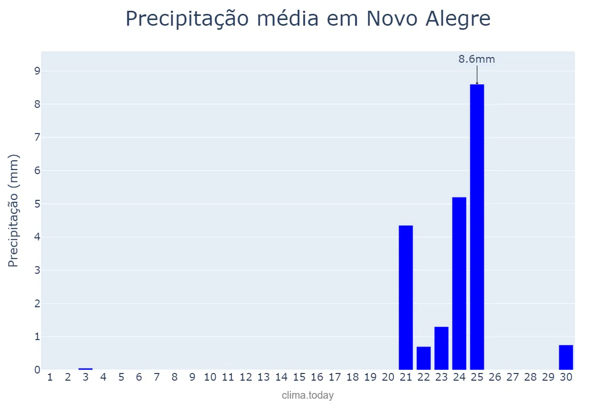 Precipitação em setembro em Novo Alegre, TO, BR