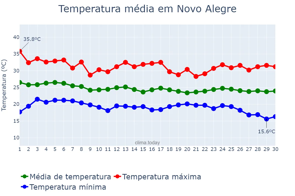 Temperatura em abril em Novo Alegre, TO, BR